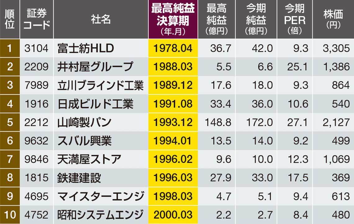 四季報 まとめ売り 2017年〜2023年