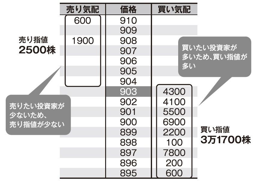 寄り付き10分で稼ぐ､株価先取り｢板読み投資術｣｜会社四季報オンライン