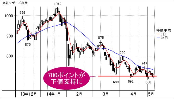 東証 株価 指数