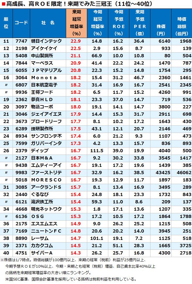 超優良 来期の 3冠王銘柄 トップ70をランキング 会社四季報オンライン