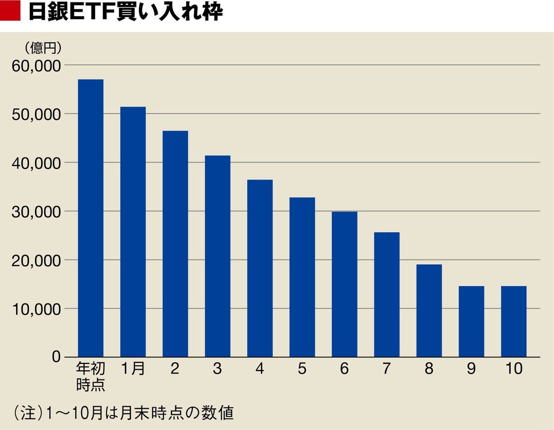 10月様子見だった｢日銀買い｣復活の影響は？｜会社四季報オンライン