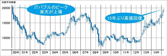 業績絶好調でも｢15年前より安い株｣ランキング｜会社四季報オンライン