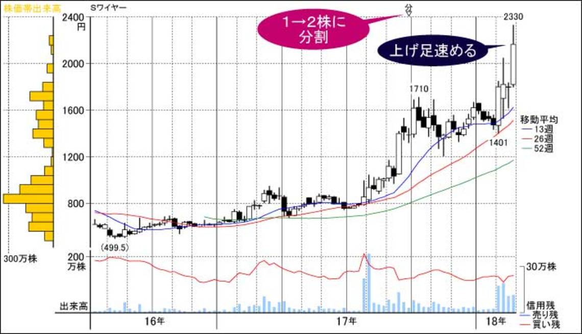 時流に乗った銘柄は高perでも買われていく 会社四季報オンライン 日本最強の株式投資情報サイト