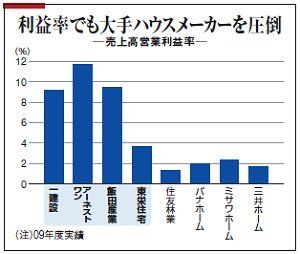 業績急回復で見えてきたパワービルダーの課題 会社四季報オンライン