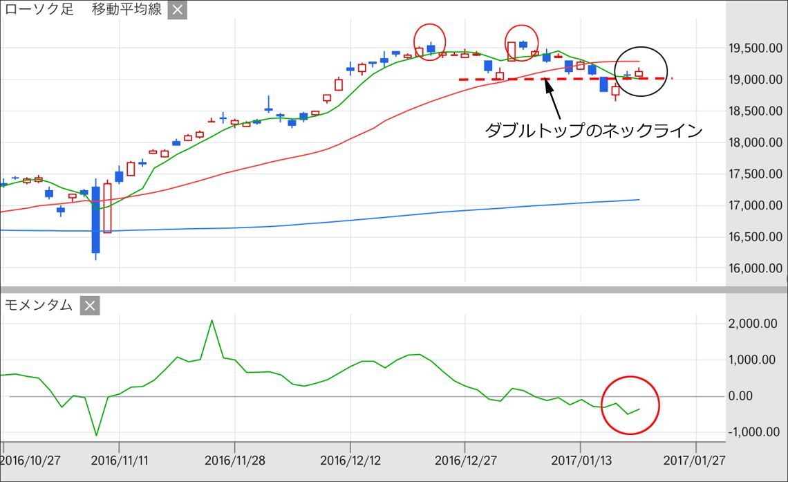 日経平均のダブルトップ完成はダマシだったのか｜会社四季報オンライン