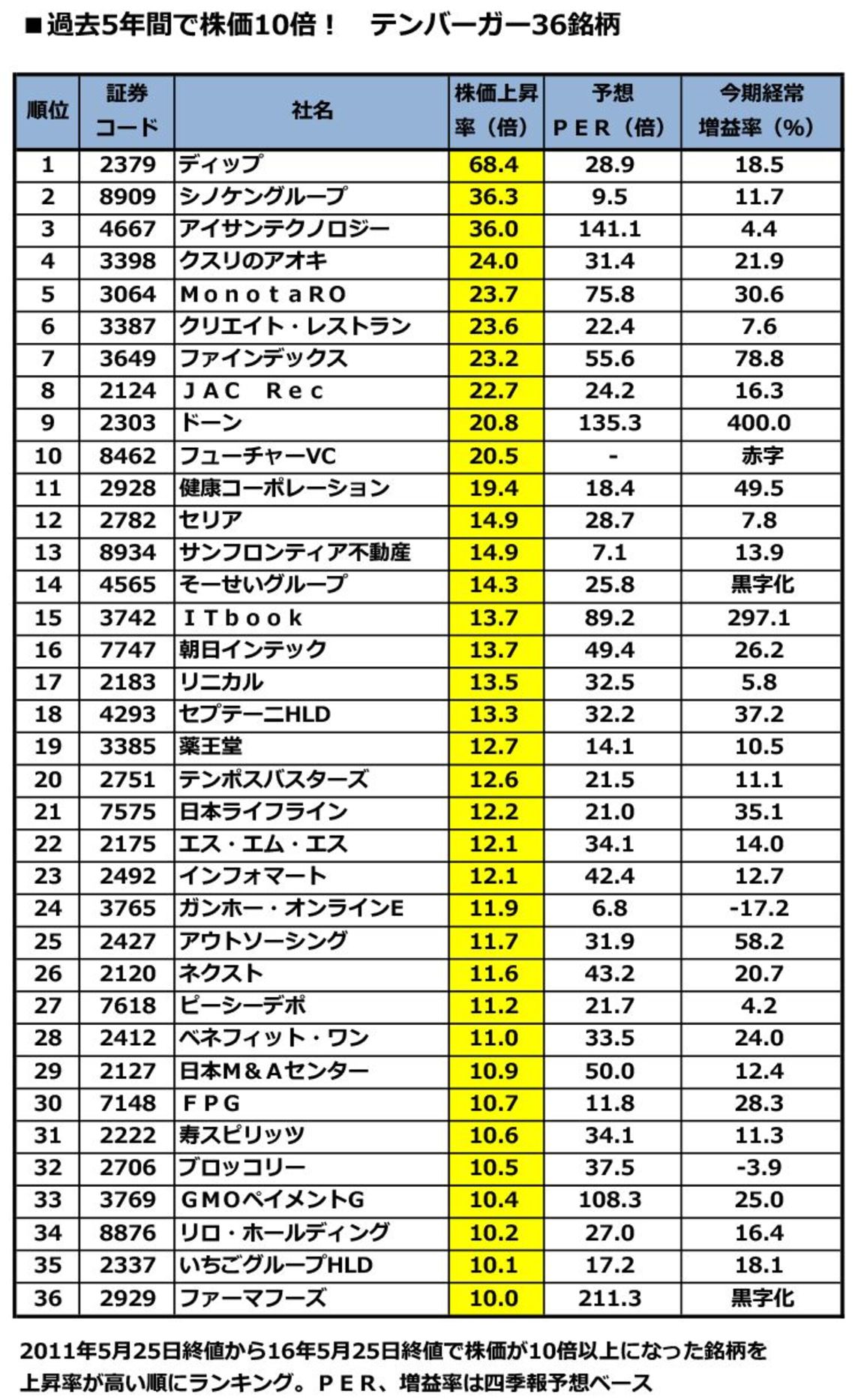 テンバガー 銘柄 過去