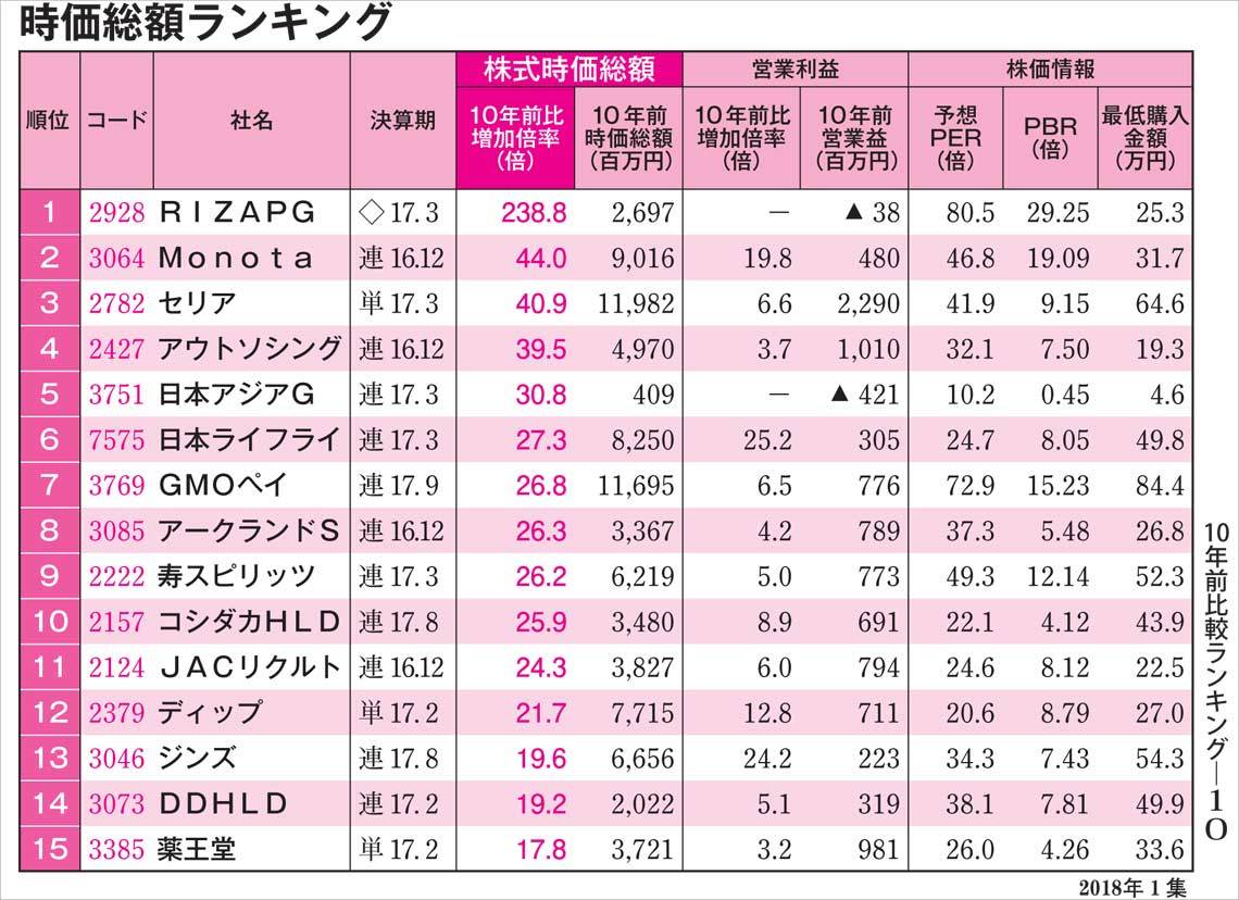 四季報の｢テンバガー｣はこうしてあぶり出す｜会社四季報オンライン
