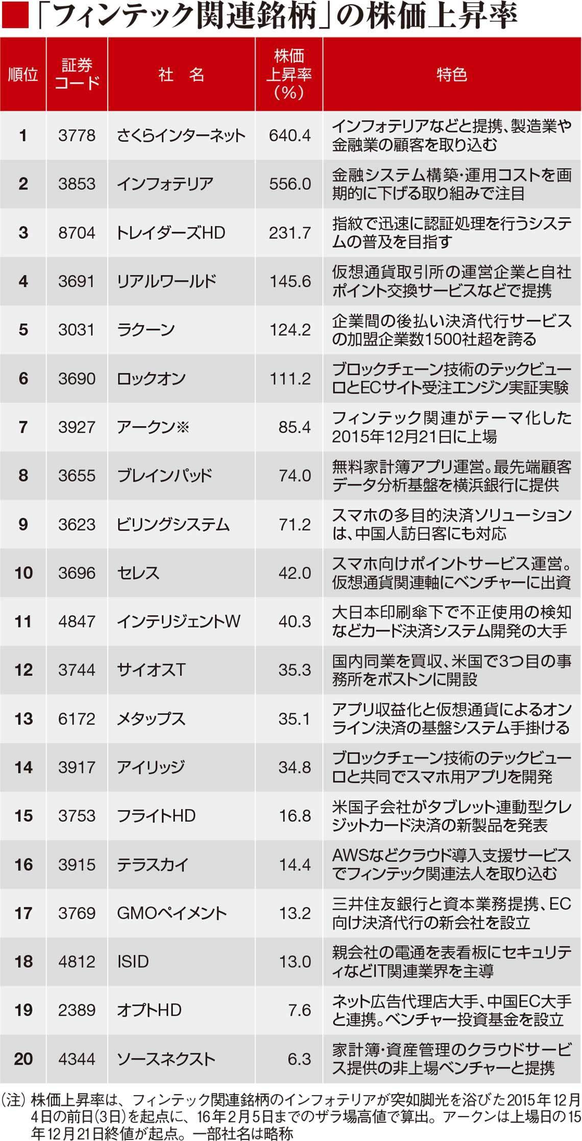 株価で見た“フィンテック”銘柄人気ランキング｜会社四季報オンライン