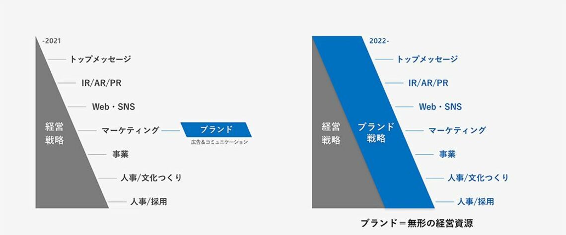 2021年と2022年の経営・ブランド戦略比較図