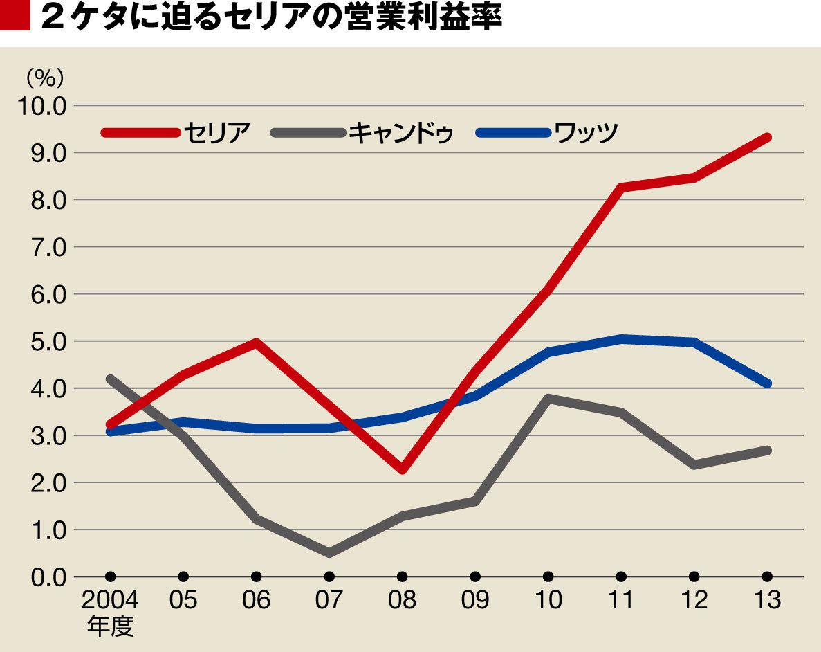 100円ショップで粗利40％超」のスゴイ銘柄｜会社四季報オンライン