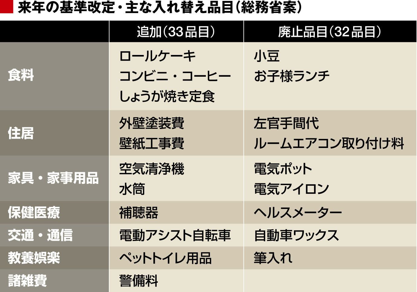 消費者物価2カ月連続減でも｢物価は上昇基調｣｜会社四季報オンライン