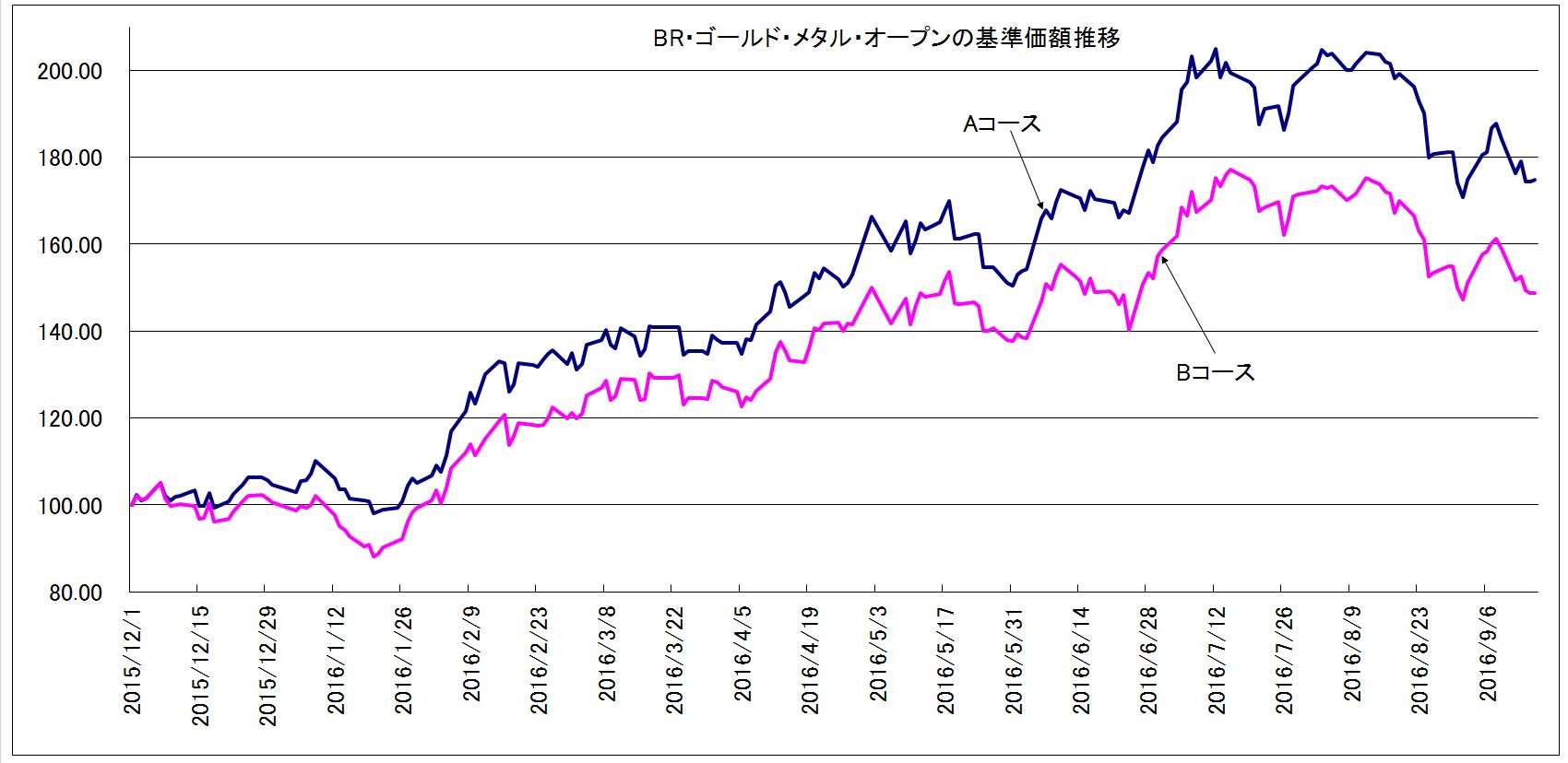 ETFよりも金価格上昇時の恩恵大の投信とは｜会社四季報オンライン