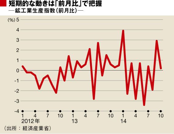 景気の“ど真ん中”にいる鉱工業生産指数|会社四季報オンライン 景気の“ど真ん中”にいる鉱工業生産指数|会社四季報オンライン