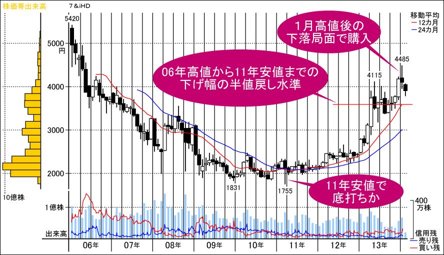セブン＆アイ、06年高値5420円奪回も見据えて購入｜会社四季報オンライン