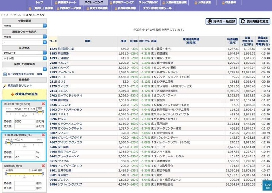 ついに公開 リバウンドしやすい暴落株の特徴とは 会社四季報オンライン