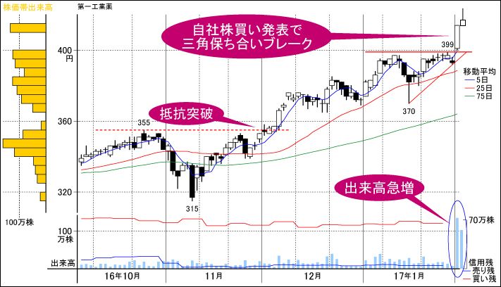 CNF関連株の一角、自社株買いが刺激し上昇継続へ｜会社四季報オンライン