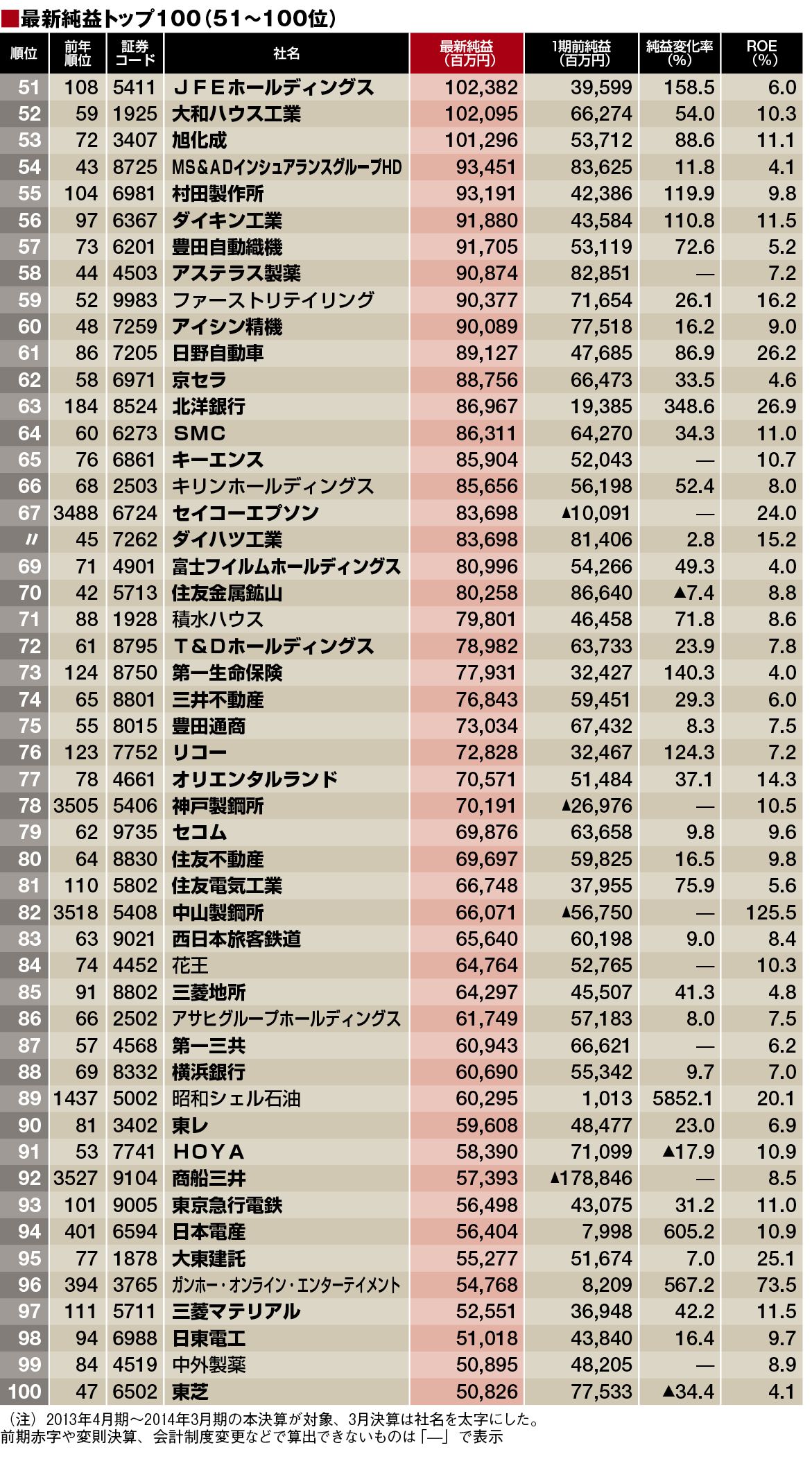 黒字も赤字も総チェック!!最新純益ランキング｜会社四季報オンライン