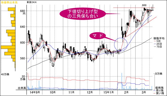期末一括配当の権利落ち分を一日で埋め戻せれば二重マル｜会社四季報