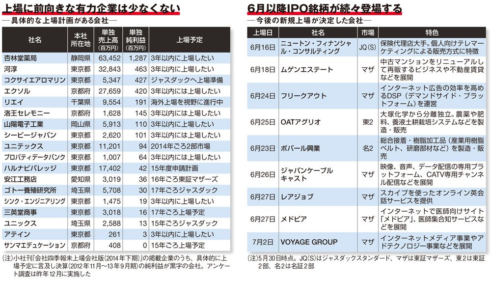 新規公開＆新興株、これからの勝ち組！｜会社四季報オンライン