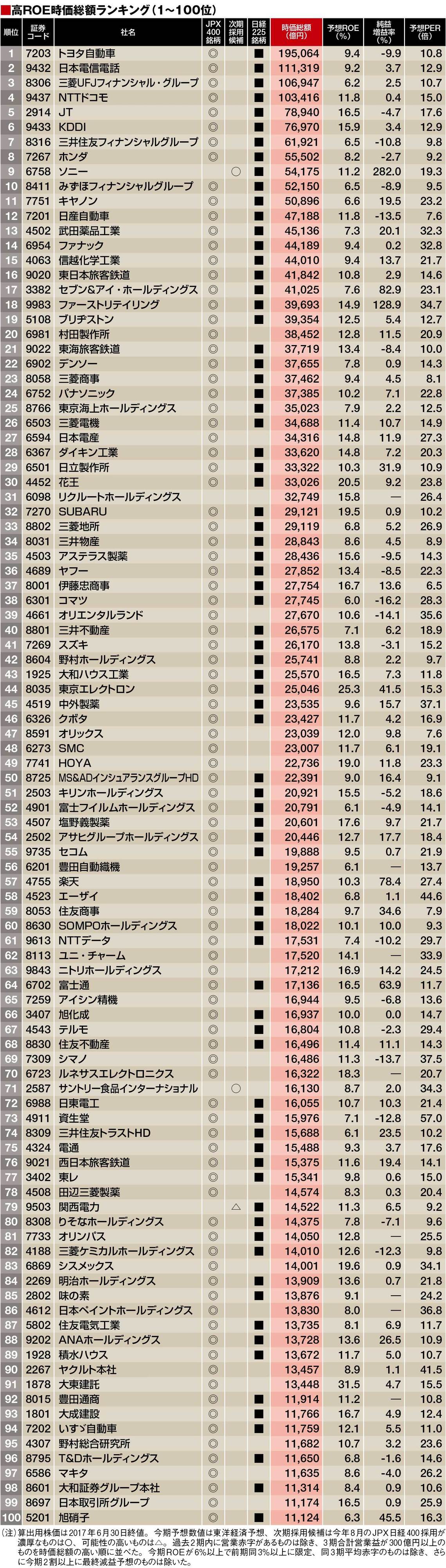 8月入れ替えで注目！次期JPX400に入る銘柄は？｜会社四季報