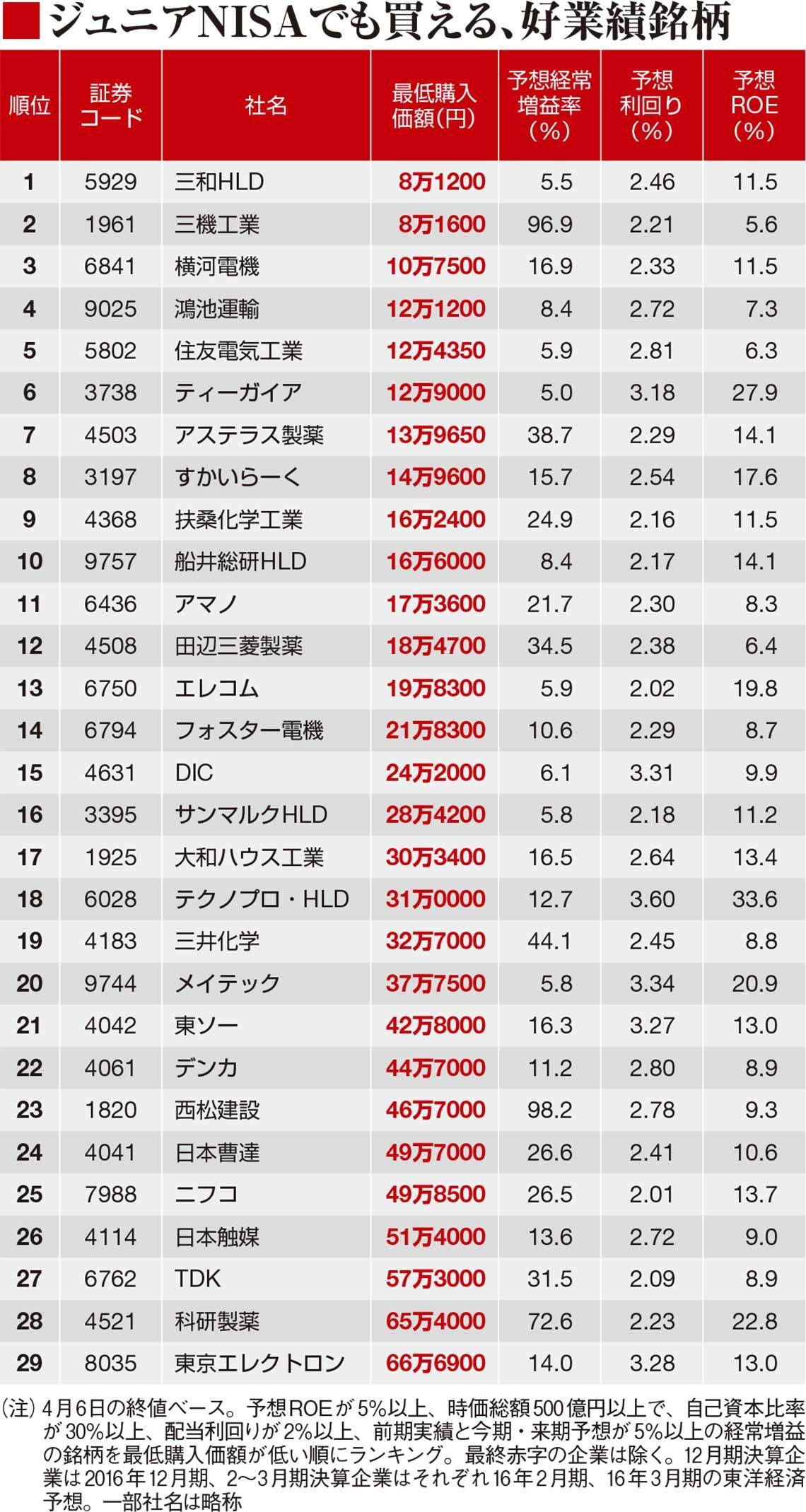 80万円以下で買える！「好業績・高利回り」29銘柄｜会社四季報オンライン