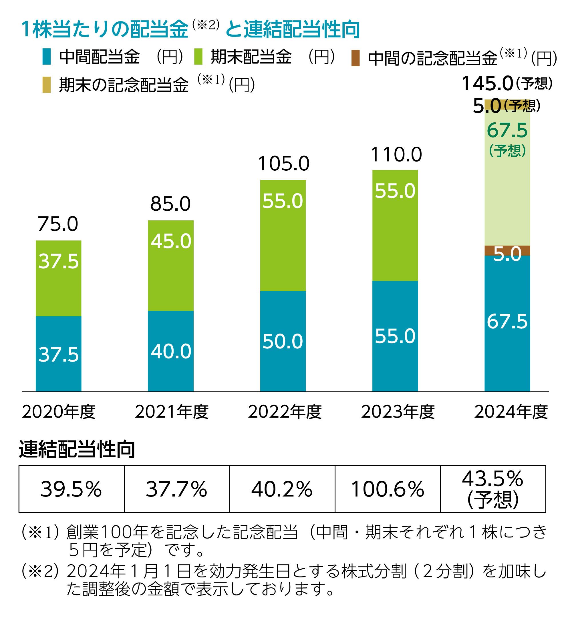 三井住友トラストグループ （8309 東証プライム） | Investors