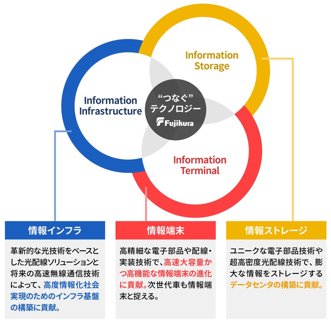 中期経営計画で発表した『情報インフラ』『情報ストレージ』『情報端末』の3つの核心的事業領域の概念図