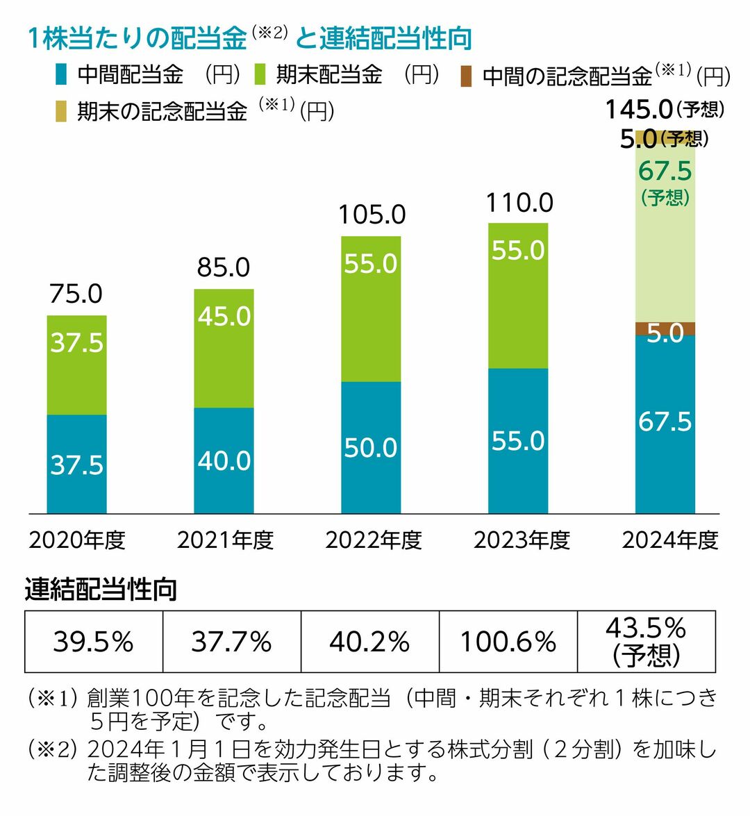 1株当たりの配当金と連結配当性向