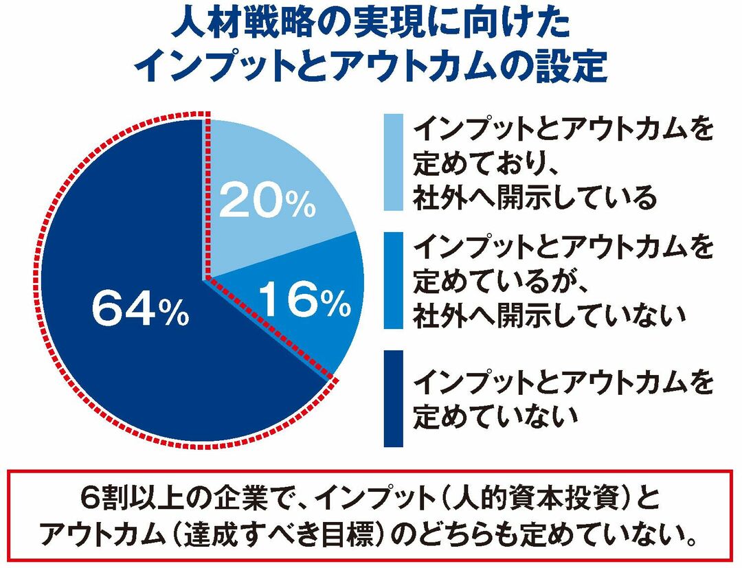 人材戦略の実現に向けたインプットとアウトカムの設定