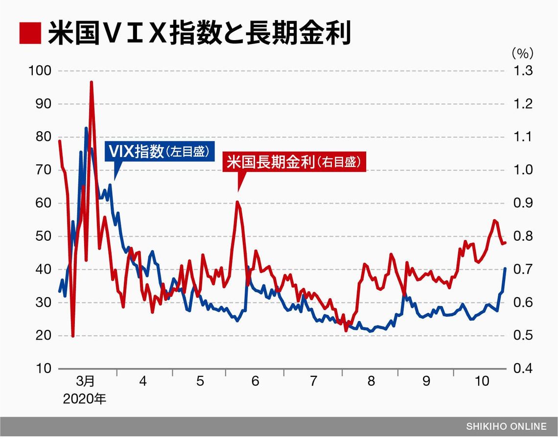 バイデン勝利｣シナリオでも消えない不安要素｜会社四季報オンライン