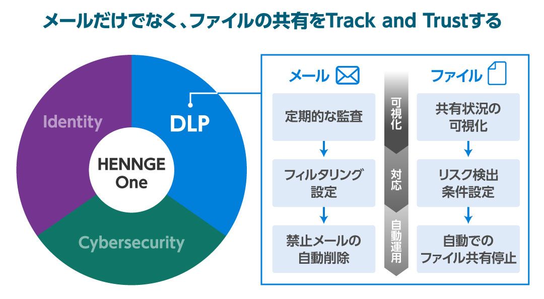 メールだけでなく、ファイルの共有をTrack and Trustする