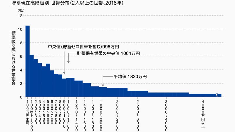 格差時代の統計では 中央値 の公表が必要だ 読んでナットク経済学 キホンのき 東洋経済オンライン 経済ニュースの新基準