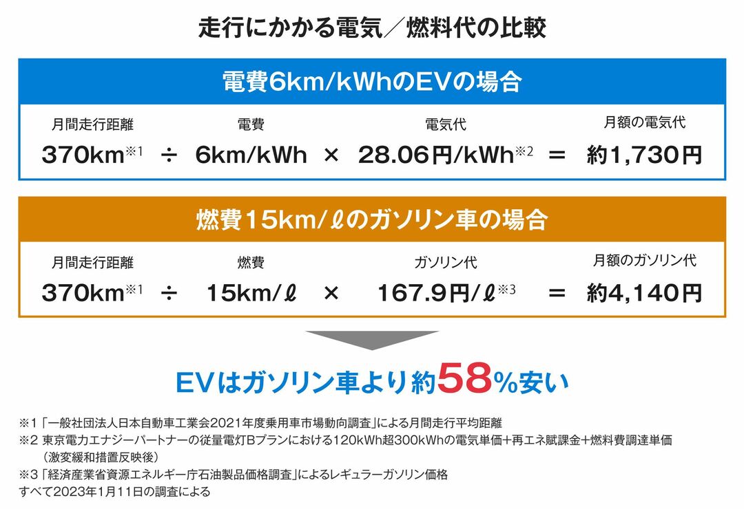 走行にかかる電気と燃料代の比較