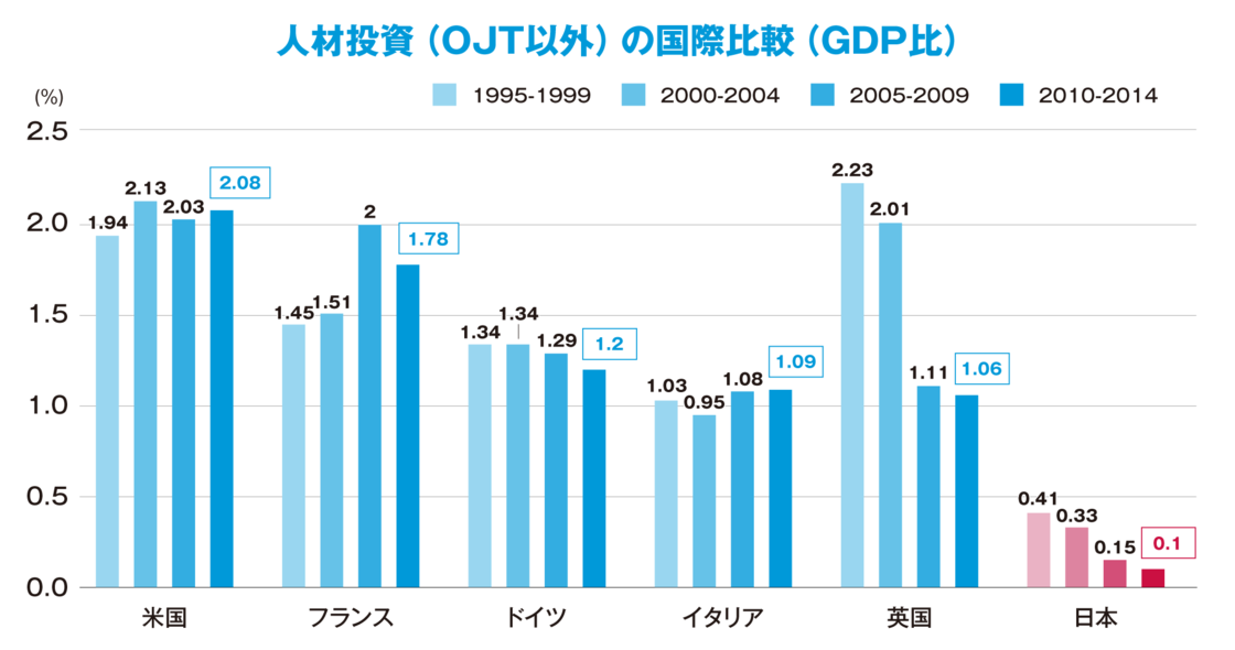 人材投資の国際比較_GDP比
