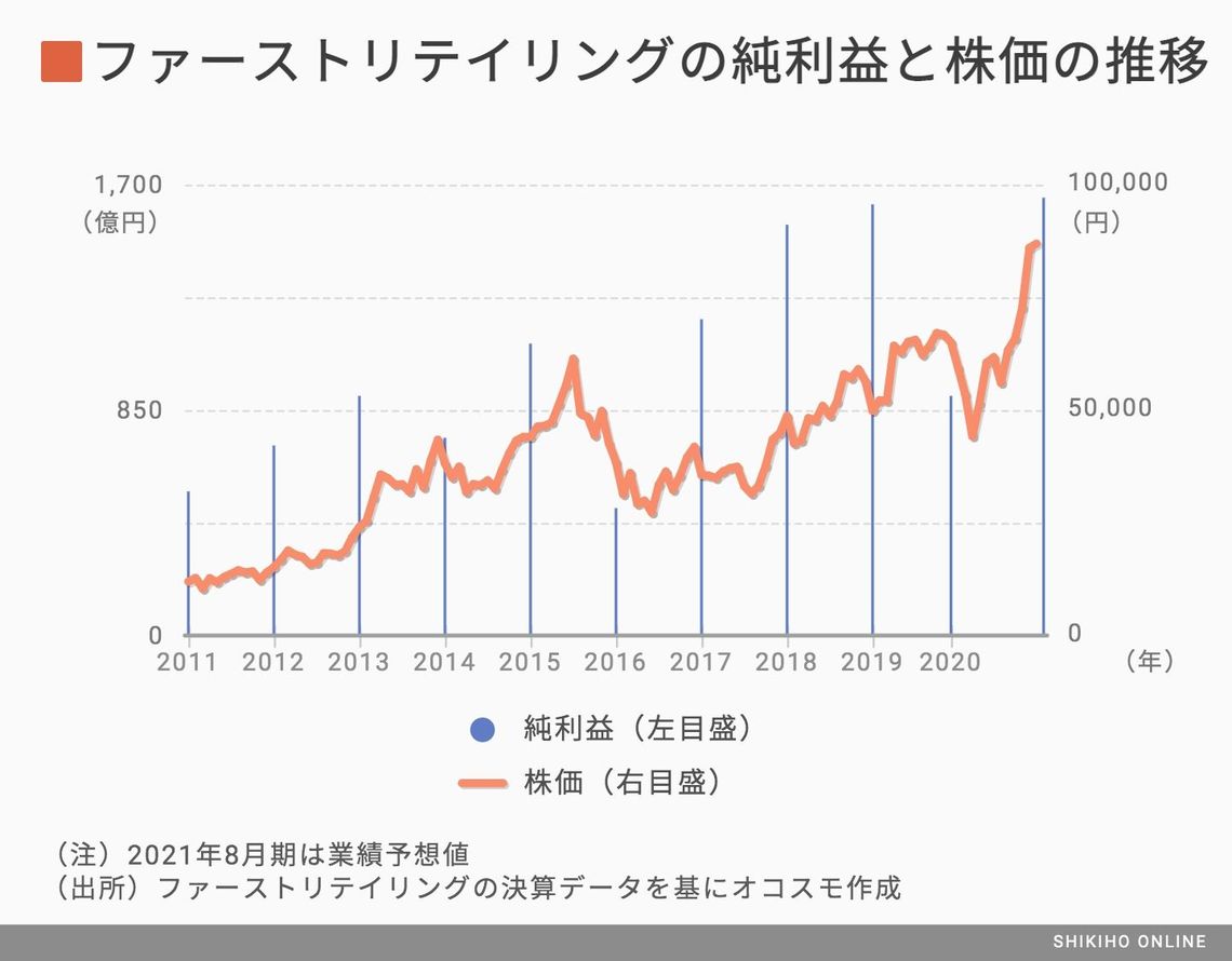 ファースト リテイリング 株価
