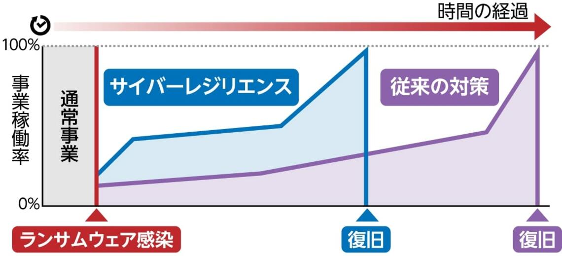 サイバーレジリエンスの解説図