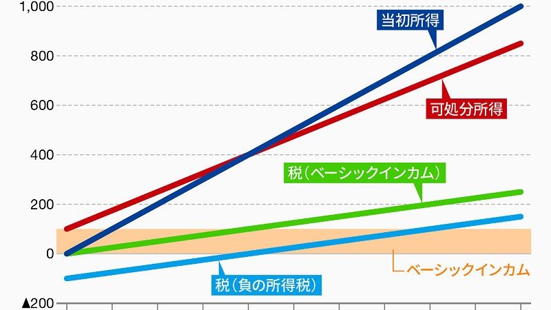 ベーシックインカムが解決策にならない理由 読んでナットク経済学 キホンのき 東洋経済オンライン 経済ニュースの新基準