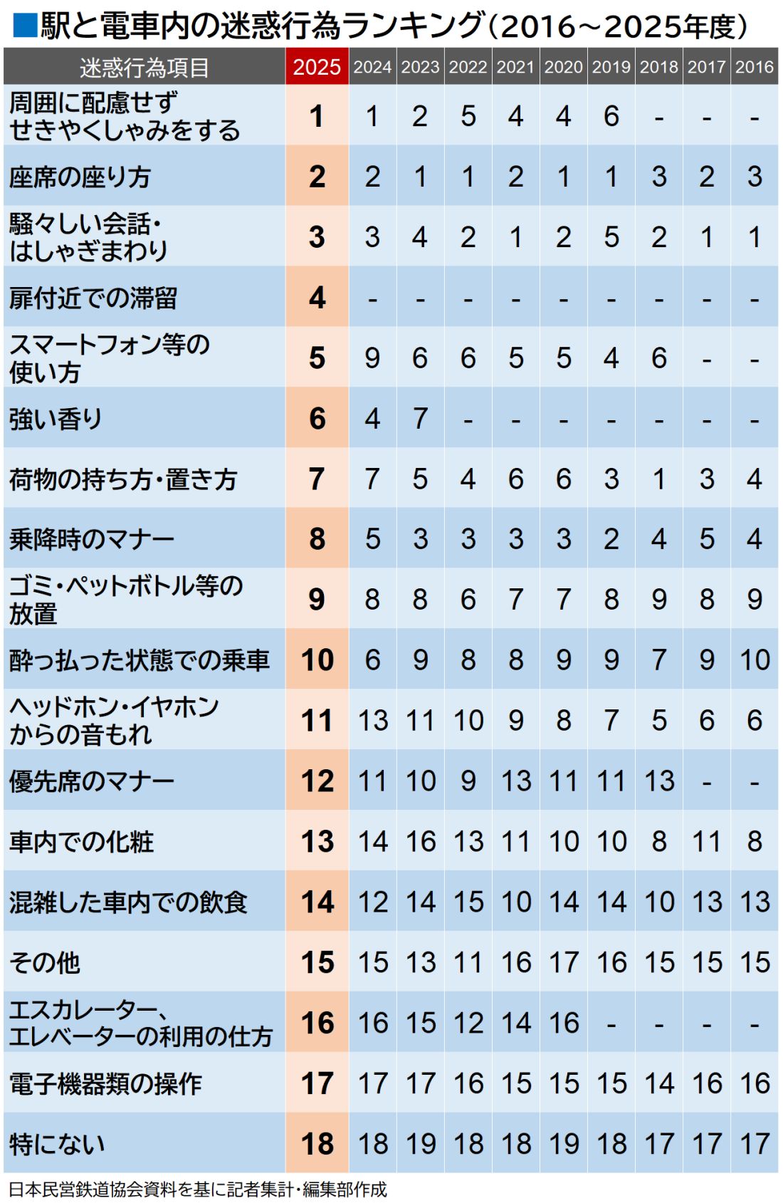 駅と電車内の迷惑行為ランキング　2016～2025年度完全版（編集部作成）