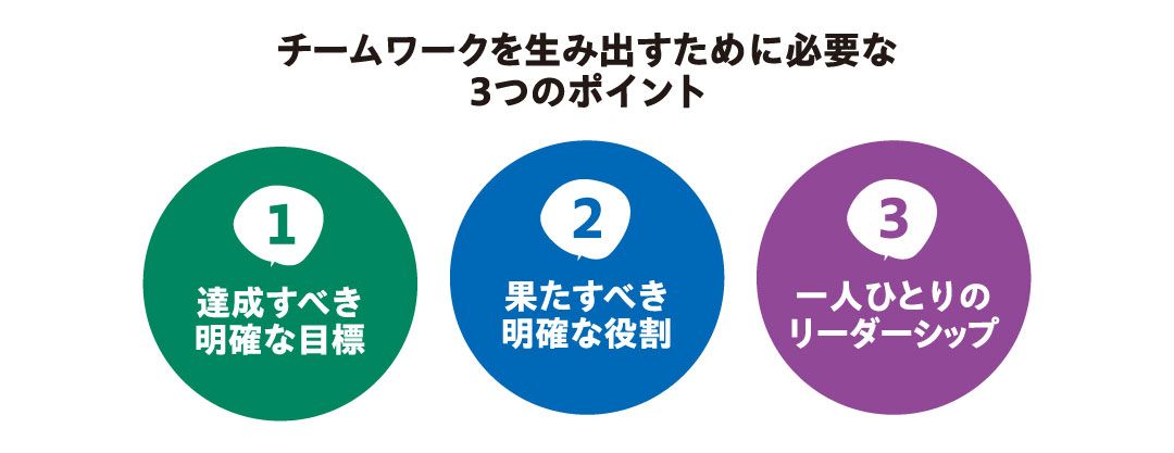 チームワークを生み出すために必要な ３つのポイント