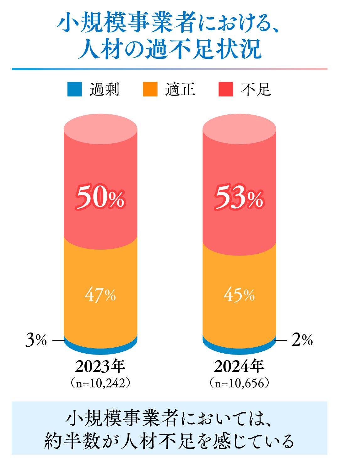 小規模事業者における、人材の過不足状況の図