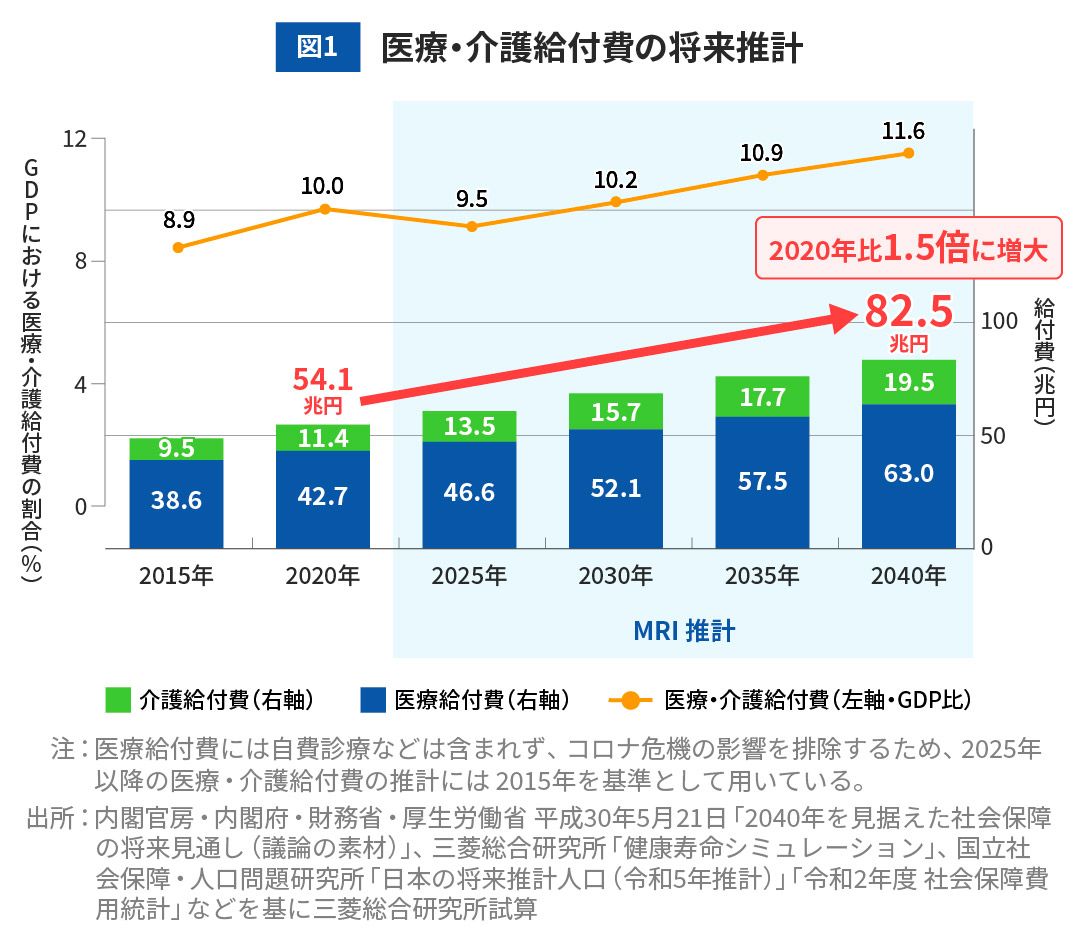 図1 医療・介護給付費の将来推計