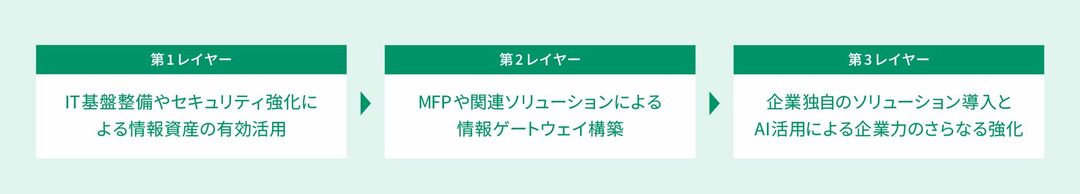 企業のビジネスDXレイヤー