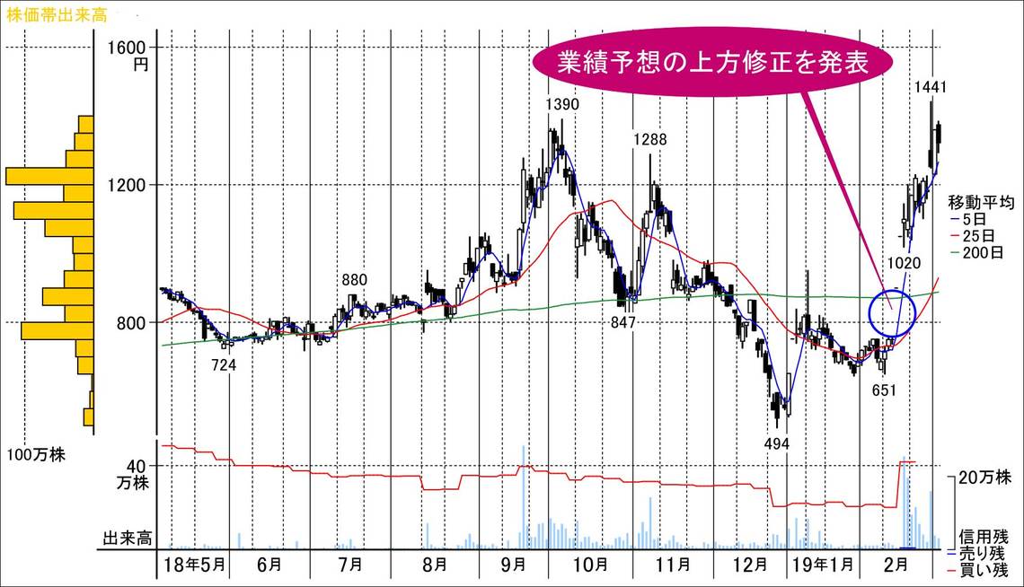 【中古】 中国株注目５３７銘柄 有力企業の最新決算・業績２期予想 ２００９年上期版/東洋経済新報社/内藤証券株式会社 悪材料に反応しなくなった、底入れの兆しか？！～｜SBI証券 投資