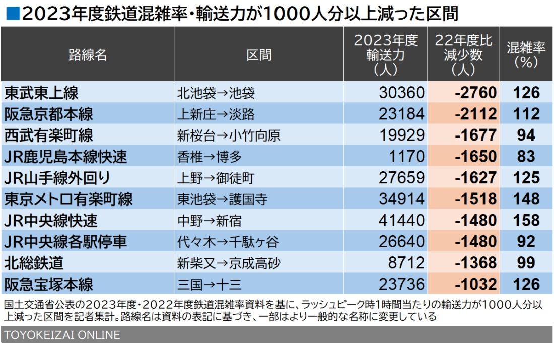 2023年度鉄道混雑率・輸送力が前年度比で1000人分以上減った区間（記者集計・作成）