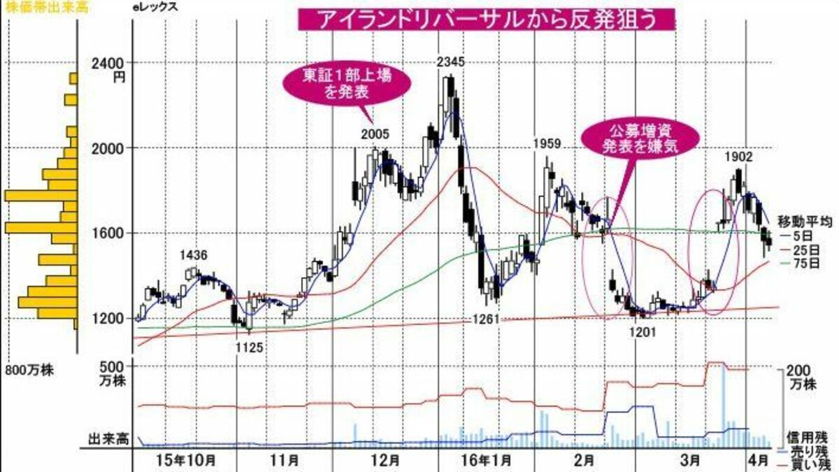 四季報｢来期増益｣と｢スクリーニング｣で選んだ成長株候補70｜会社四季報