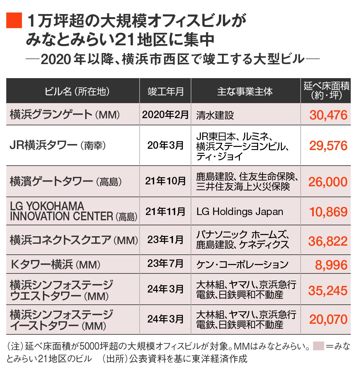 １万坪超の大規模オフィスビルがみとなみらい２１地区に集中