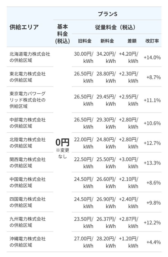 2022年4月にメールで通達された、楽天でんき料金改定前後の比較表（画像：楽天でんき公式メールより）