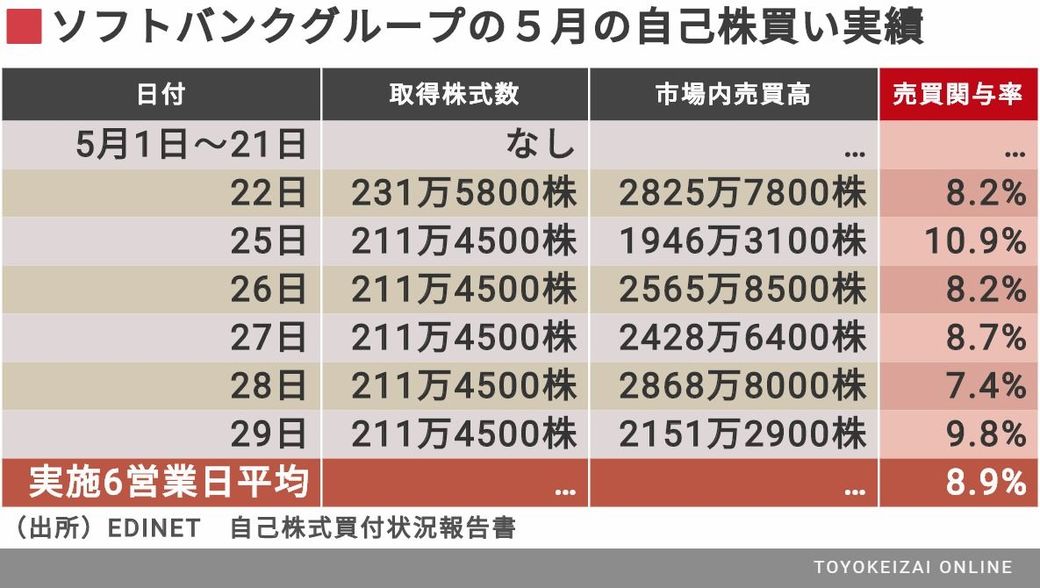 ソフトバンクグループの自己株買いが最強すぎる件 会社四季報オンライン