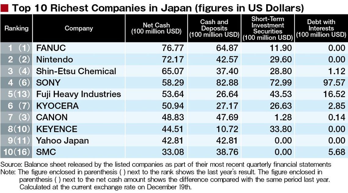 Japan's 200 Richest Companies | original | Tokyo Business Today | All ...