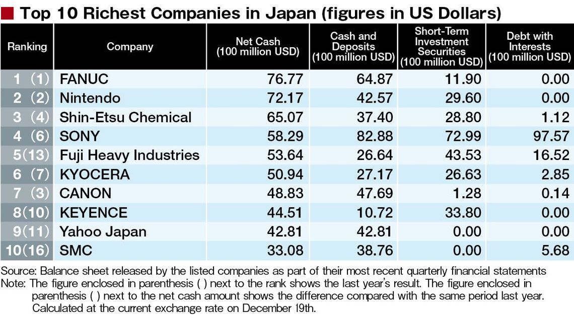 Japan's 200 Richest Companies Business The ORIENTAL ECONOMIST All